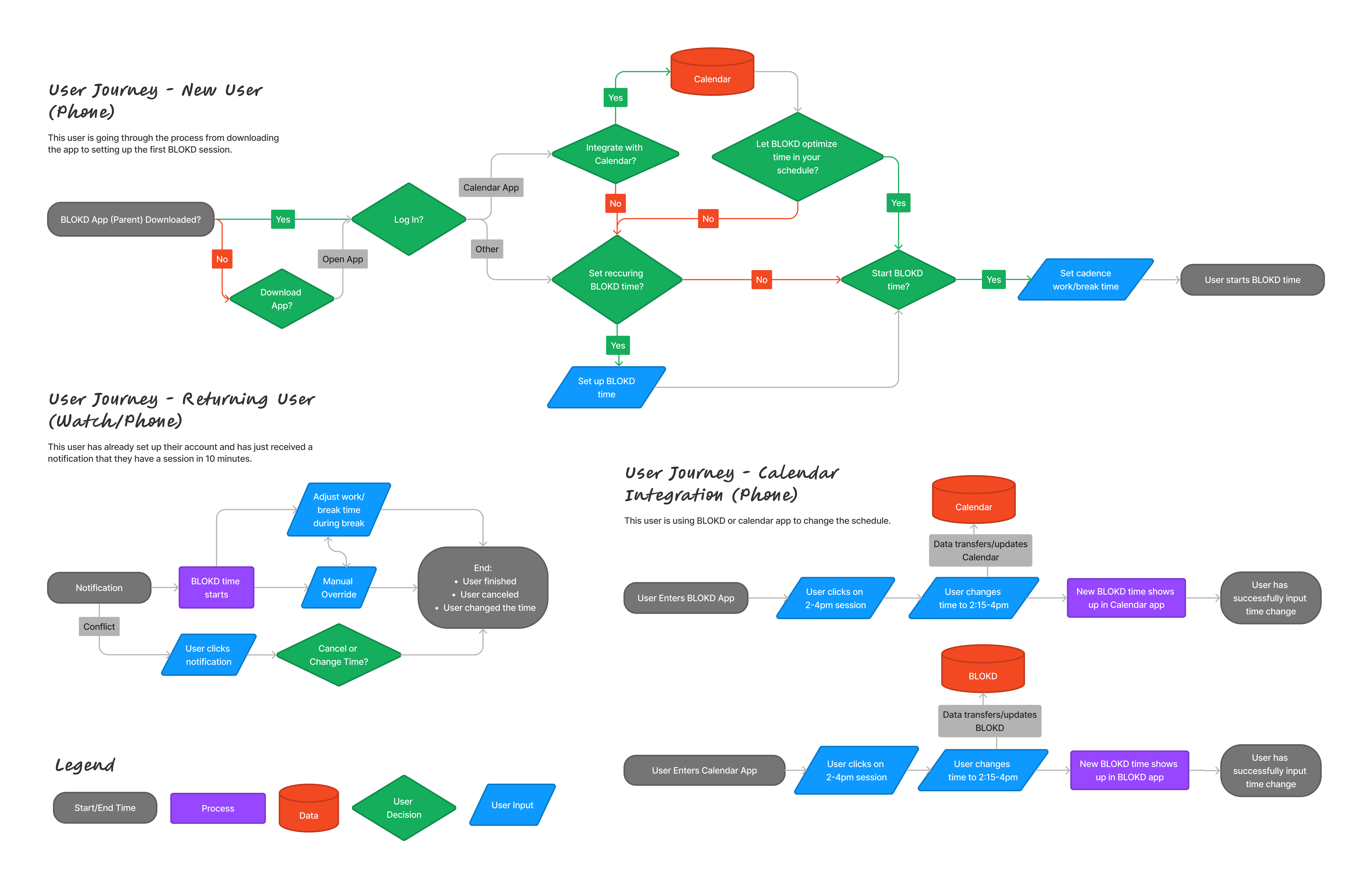 BLOKD user journey flow