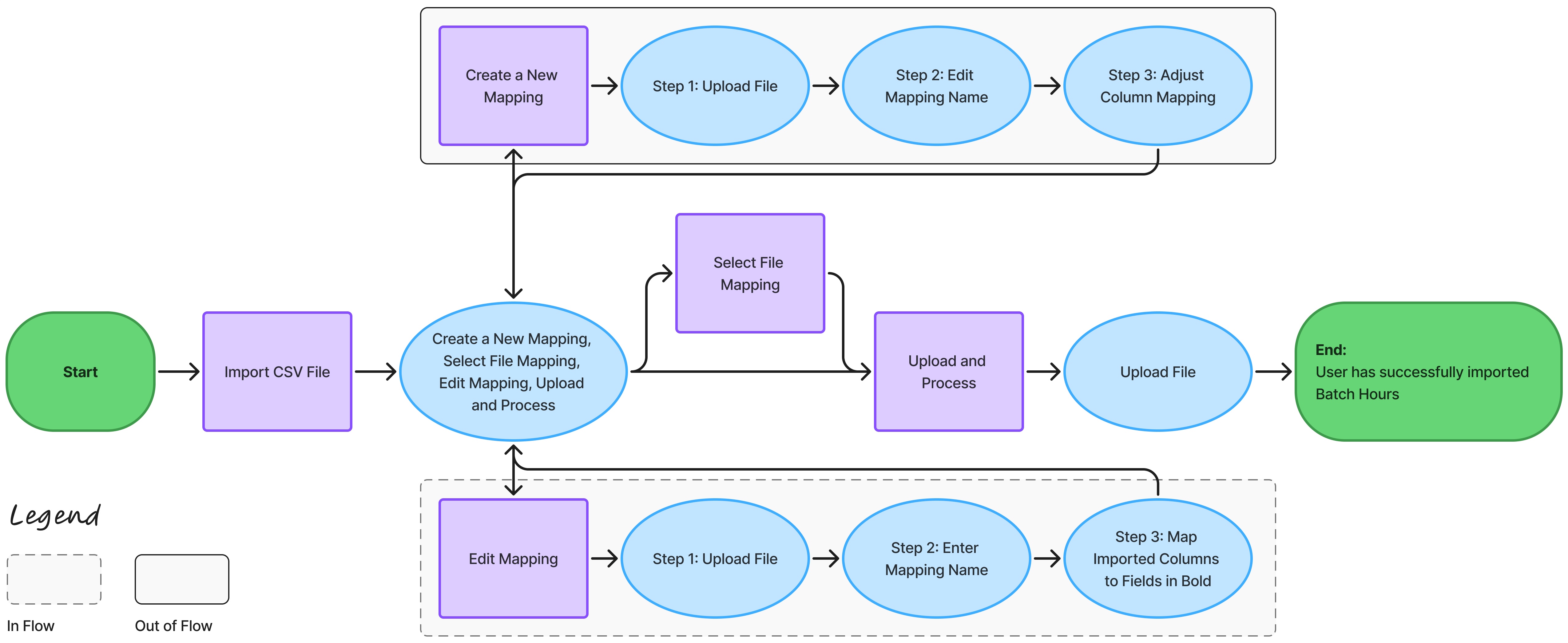 Existing import flow