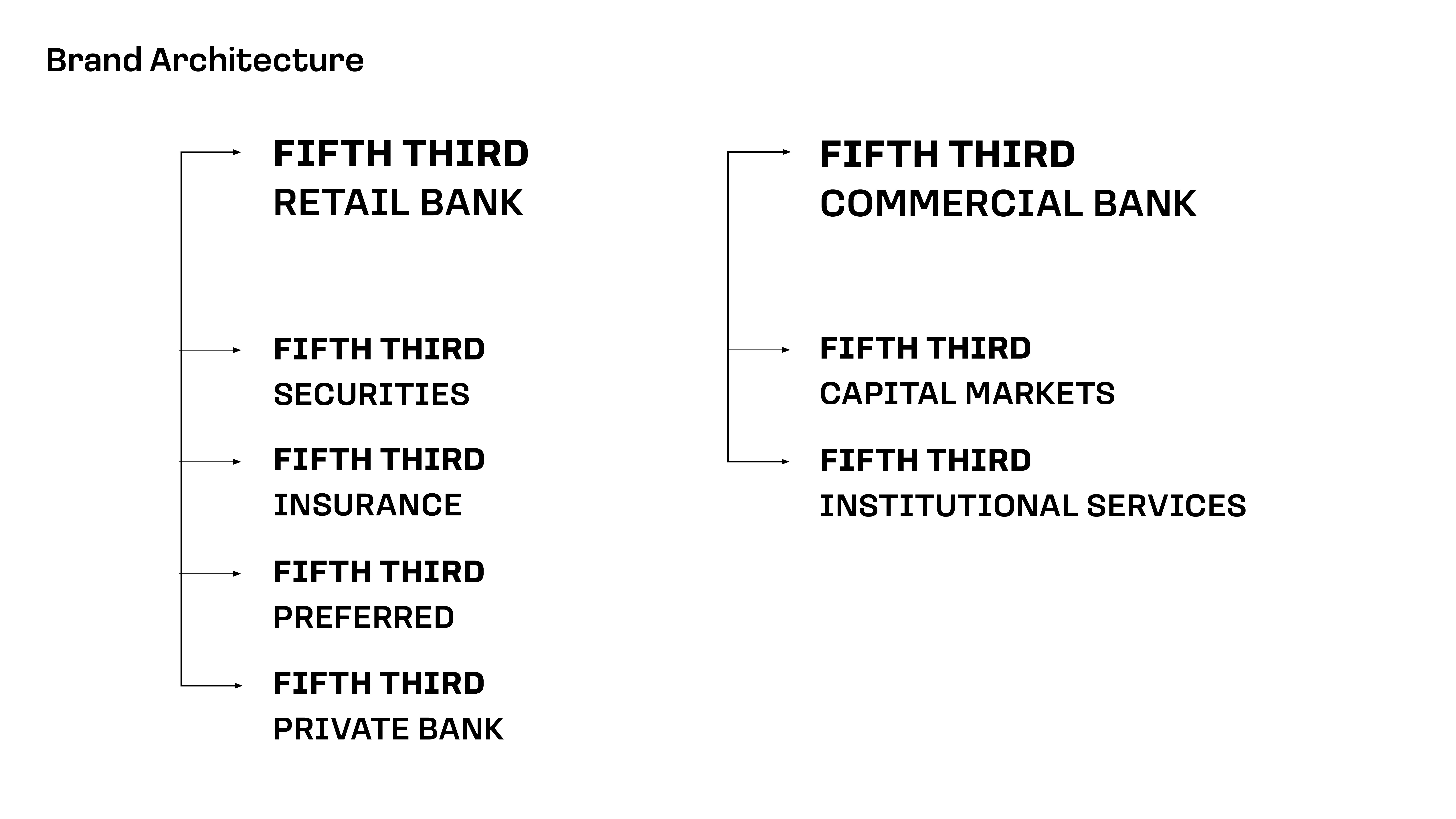Fifth Third Bank rebrand slide 17